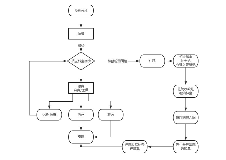 就医流程(图1)